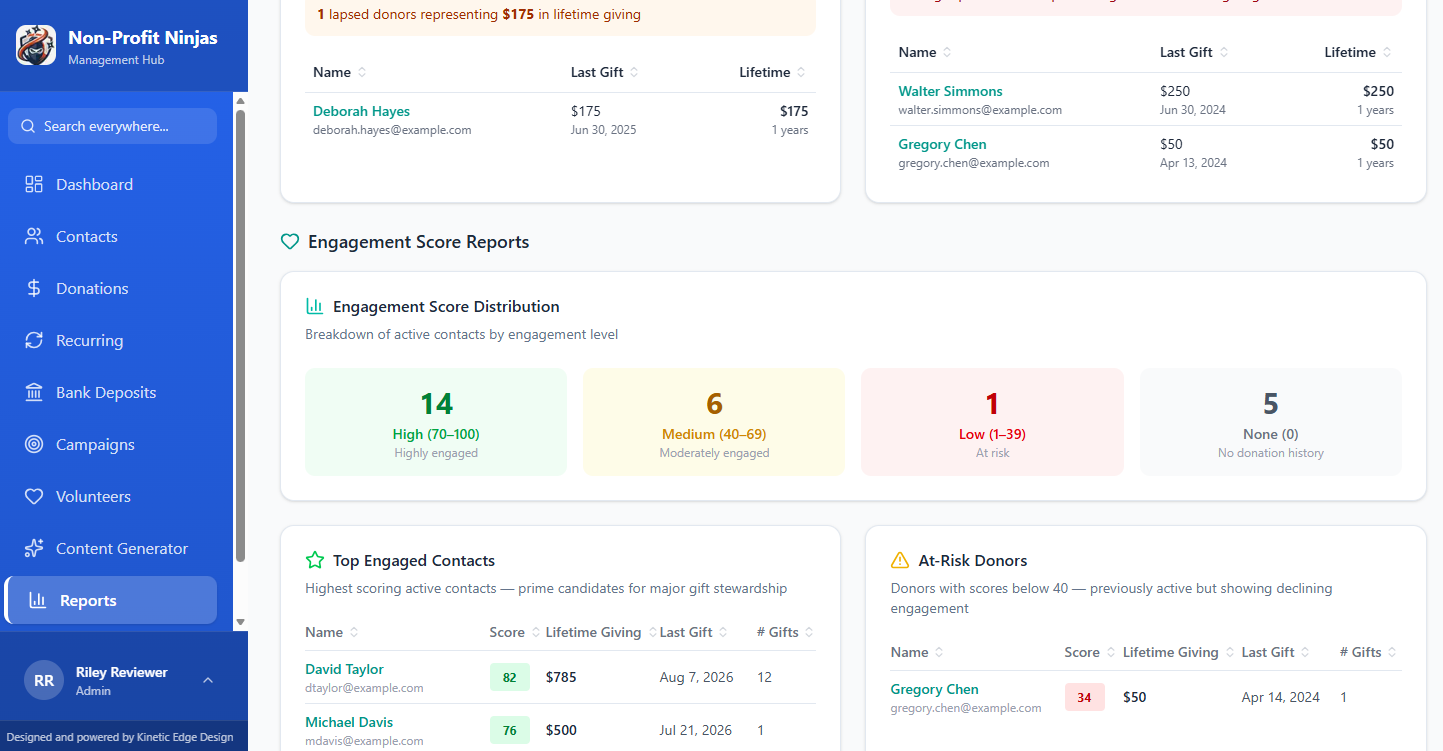 Nonprofit Management Hub reports dashboard, showing engagement score distribution, top engaged contacts, and at-risk donors with sample data.